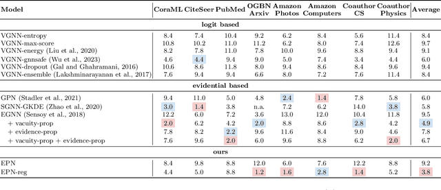 Figure 1 for Evidential Uncertainty Probes for Graph Neural Networks