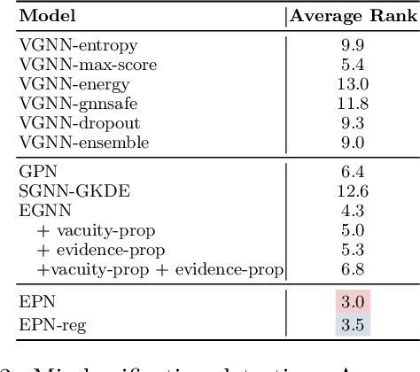 Figure 3 for Evidential Uncertainty Probes for Graph Neural Networks