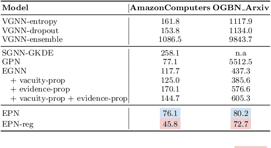 Figure 4 for Evidential Uncertainty Probes for Graph Neural Networks