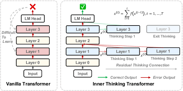 Figure 1 for Inner Thinking Transformer: Leveraging Dynamic Depth Scaling to Foster Adaptive Internal Thinking