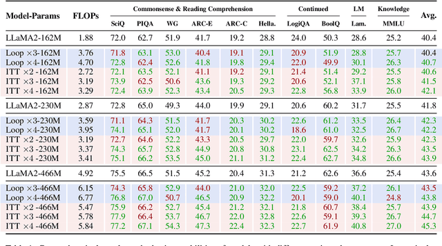 Figure 2 for Inner Thinking Transformer: Leveraging Dynamic Depth Scaling to Foster Adaptive Internal Thinking