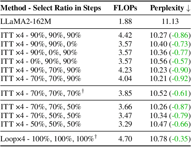 Figure 4 for Inner Thinking Transformer: Leveraging Dynamic Depth Scaling to Foster Adaptive Internal Thinking