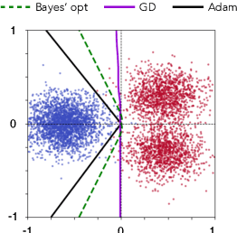 Figure 1 for The Rich and the Simple: On the Implicit Bias of Adam and SGD