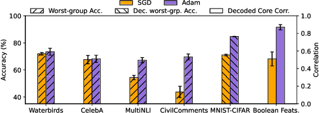 Figure 3 for The Rich and the Simple: On the Implicit Bias of Adam and SGD