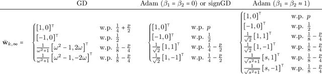 Figure 2 for The Rich and the Simple: On the Implicit Bias of Adam and SGD