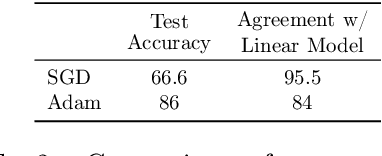 Figure 4 for The Rich and the Simple: On the Implicit Bias of Adam and SGD