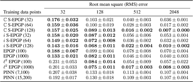 Figure 4 for Gaussian Process Priors for Systems of Linear Partial Differential Equations with Constant Coefficients