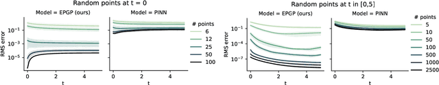 Figure 3 for Gaussian Process Priors for Systems of Linear Partial Differential Equations with Constant Coefficients