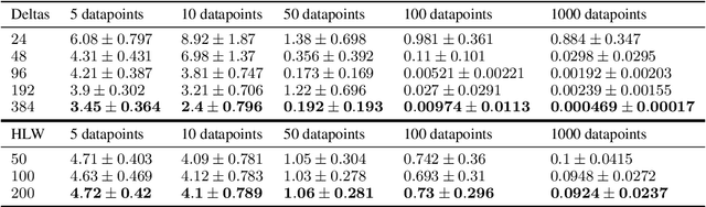 Figure 2 for Gaussian Process Priors for Systems of Linear Partial Differential Equations with Constant Coefficients