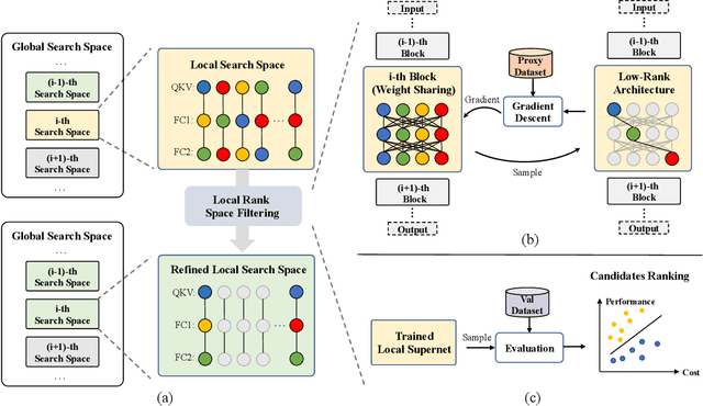 Figure 1 for FLORA: Fine-grained Low-Rank Architecture Search for Vision Transformer