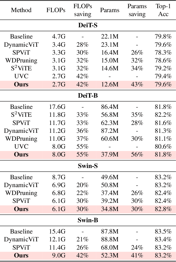 Figure 2 for FLORA: Fine-grained Low-Rank Architecture Search for Vision Transformer