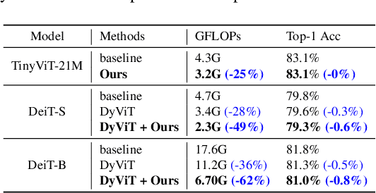 Figure 4 for FLORA: Fine-grained Low-Rank Architecture Search for Vision Transformer