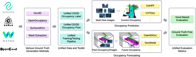 Figure 1 for UniOcc: A Unified Benchmark for Occupancy Forecasting and Prediction in Autonomous Driving