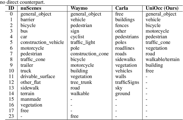 Figure 4 for UniOcc: A Unified Benchmark for Occupancy Forecasting and Prediction in Autonomous Driving