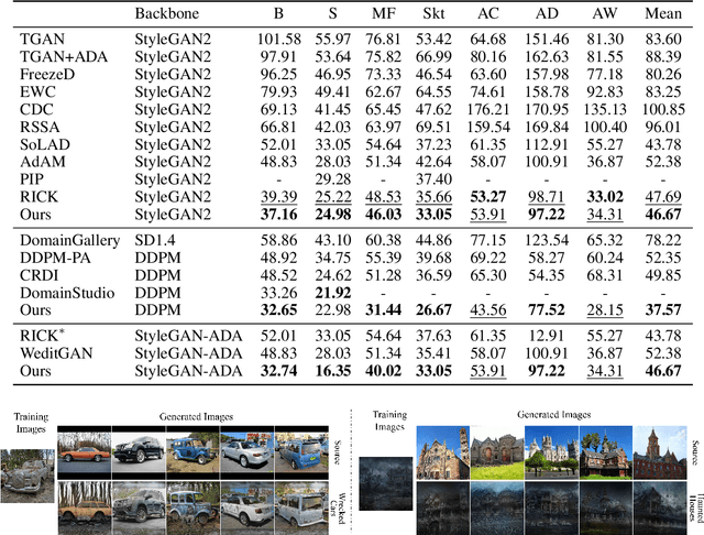 Figure 3 for A Turn Toward Better Alignment: Few-Shot Generative Adaptation with Equivariant Feature Rotation