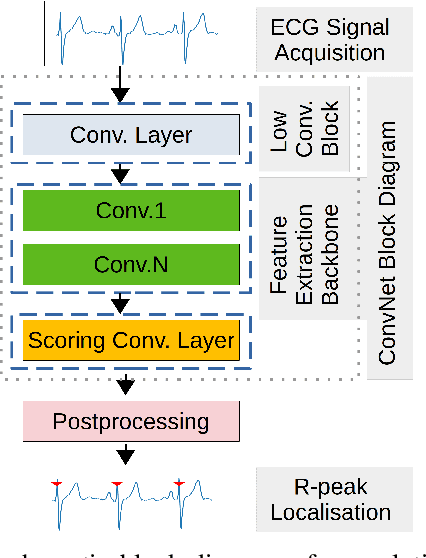 Figure 2 for Optimising complexity of CNN models for resource constrained devices: QRS detection case study