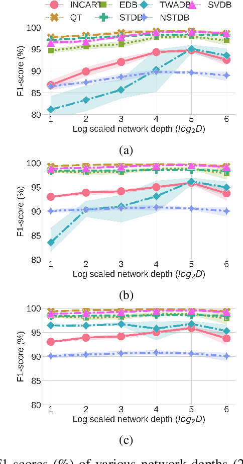 Figure 4 for Optimising complexity of CNN models for resource constrained devices: QRS detection case study