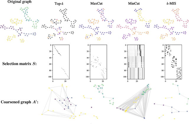Figure 3 for Torch Geometric Pool: the Pytorch library for pooling in Graph Neural Networks