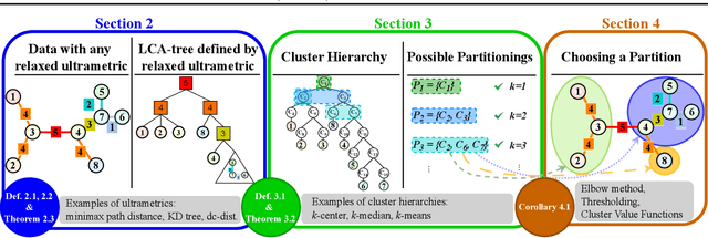 Figure 1 for I Want 'Em All (At Once) -- Ultrametric Cluster Hierarchies