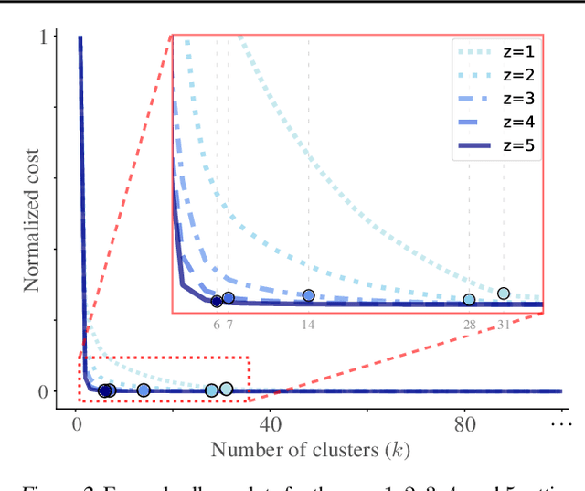 Figure 3 for I Want 'Em All (At Once) -- Ultrametric Cluster Hierarchies