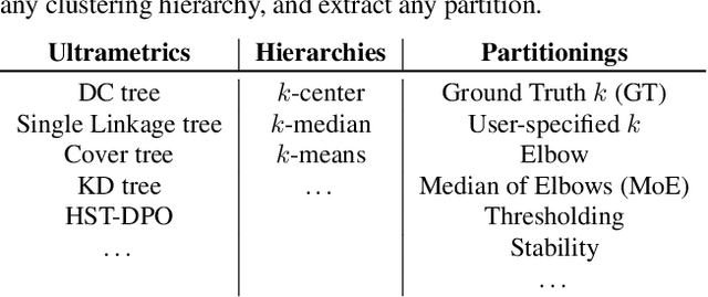 Figure 2 for I Want 'Em All (At Once) -- Ultrametric Cluster Hierarchies