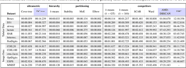 Figure 4 for I Want 'Em All (At Once) -- Ultrametric Cluster Hierarchies