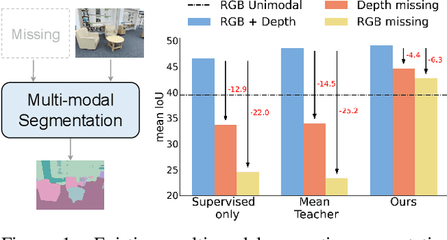 Figure 1 for Missing Modality Robustness in Semi-Supervised Multi-Modal Semantic Segmentation