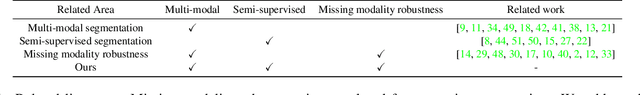 Figure 2 for Missing Modality Robustness in Semi-Supervised Multi-Modal Semantic Segmentation