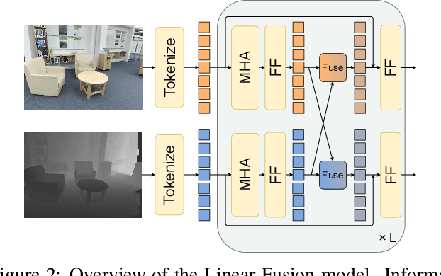 Figure 3 for Missing Modality Robustness in Semi-Supervised Multi-Modal Semantic Segmentation