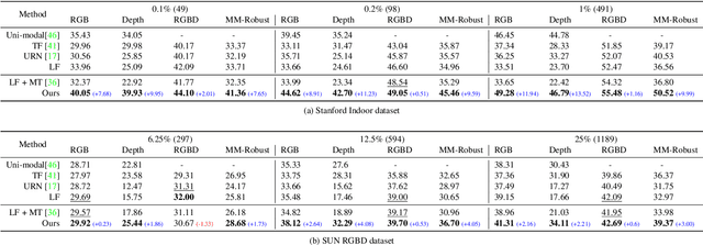 Figure 4 for Missing Modality Robustness in Semi-Supervised Multi-Modal Semantic Segmentation