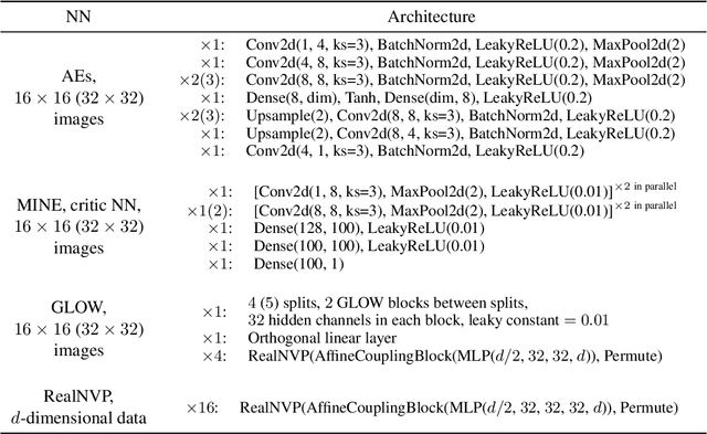 Figure 4 for Mutual Information Estimation via Normalizing Flows