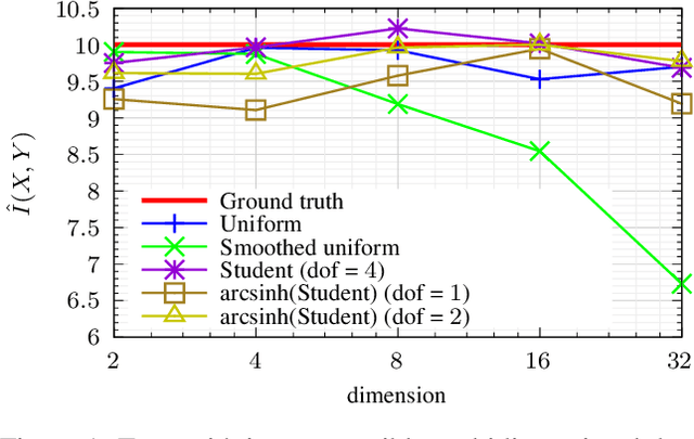 Figure 1 for Mutual Information Estimation via Normalizing Flows