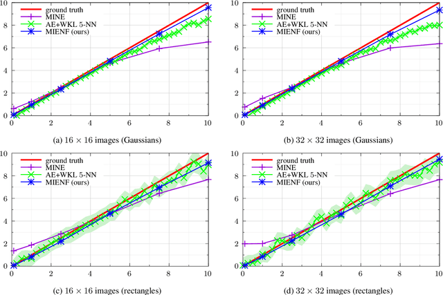 Figure 3 for Mutual Information Estimation via Normalizing Flows