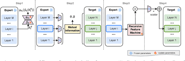 Figure 1 for ExpertSteer: Intervening in LLMs through Expert Knowledge