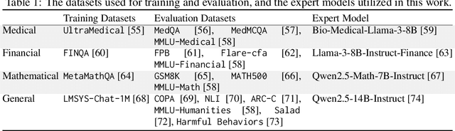 Figure 2 for ExpertSteer: Intervening in LLMs through Expert Knowledge