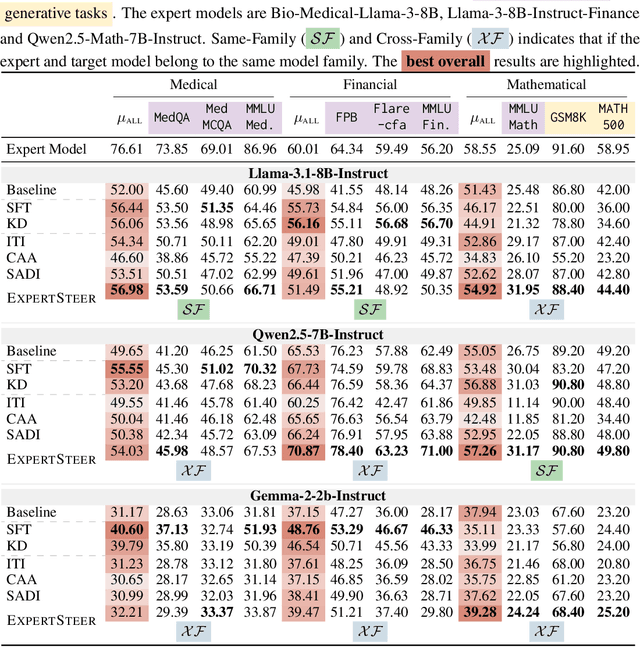 Figure 3 for ExpertSteer: Intervening in LLMs through Expert Knowledge