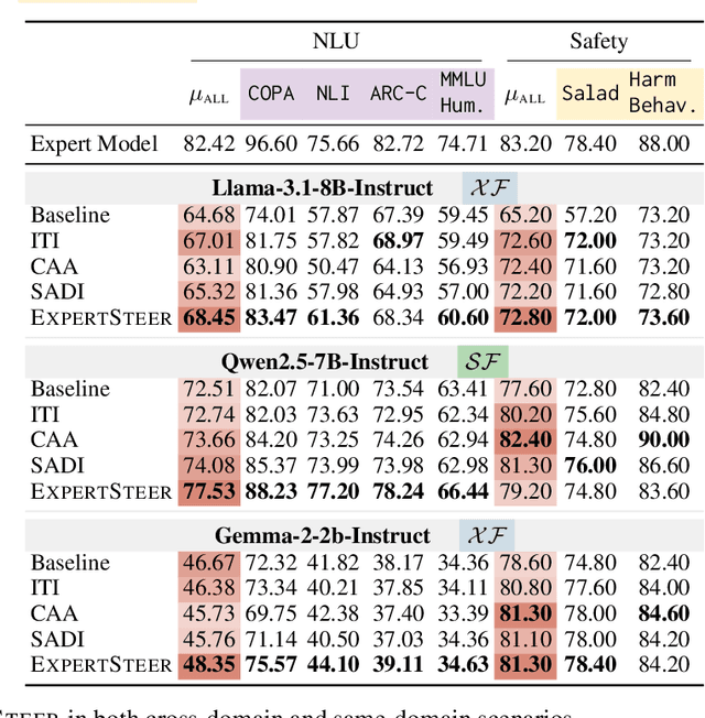 Figure 4 for ExpertSteer: Intervening in LLMs through Expert Knowledge