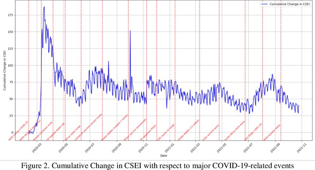 Figure 3 for Quantifying Public Response to COVID-19 Events: Introducing the Community Sentiment and Engagement Index