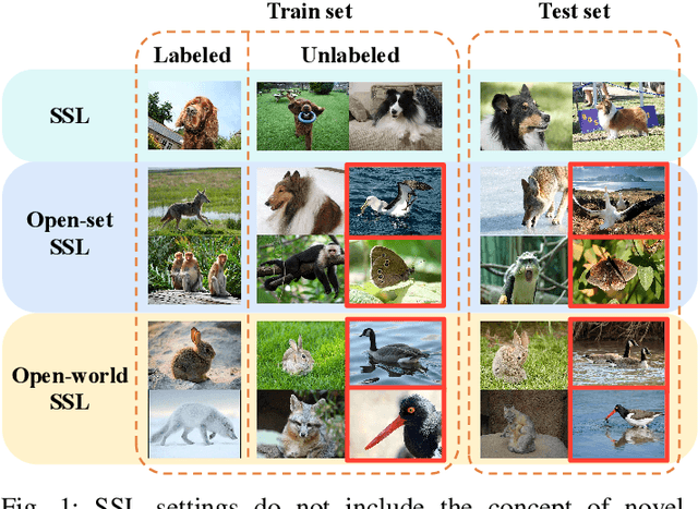 Figure 1 for Robust Semi-Supervised Learning for Self-learning Open-World Classes