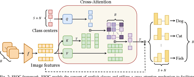 Figure 2 for Robust Semi-Supervised Learning for Self-learning Open-World Classes