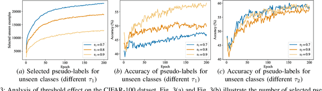Figure 3 for Robust Semi-Supervised Learning for Self-learning Open-World Classes