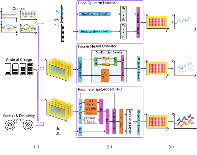 Figure 3 for Fast and Generalizable parameter-embedded Neural Operators for Lithium-Ion Battery Simulation