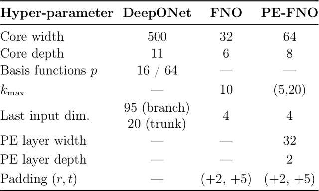 Figure 2 for Fast and Generalizable parameter-embedded Neural Operators for Lithium-Ion Battery Simulation