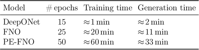 Figure 4 for Fast and Generalizable parameter-embedded Neural Operators for Lithium-Ion Battery Simulation