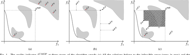 Figure 1 for Characterization of Constrained Continuous Multiobjective Optimization Problems: A Performance Space Perspective