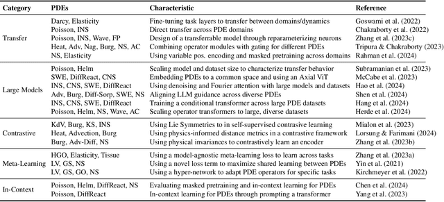 Figure 1 for Strategies for Pretraining Neural Operators