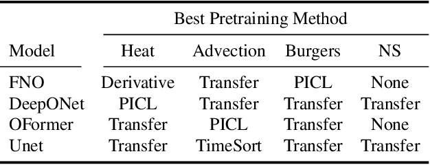 Figure 4 for Strategies for Pretraining Neural Operators