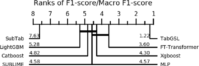 Figure 4 for TabGSL: Graph Structure Learning for Tabular Data Prediction