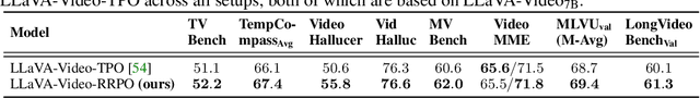 Figure 3 for Self-alignment of Large Video Language Models with Refined Regularized Preference Optimization