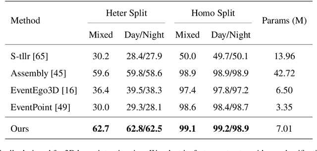 Figure 4 for EgoEvGesture: Gesture Recognition Based on Egocentric Event Camera